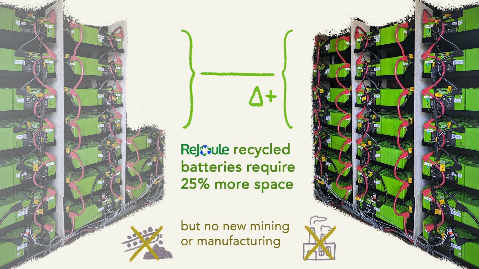 Before and after: ReJoule recycled batteries require 25% more space, but no new mining or manufacturing