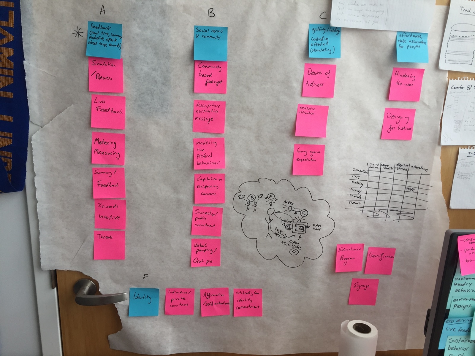 Sticky notes sorting prompt techniques: feedback, social norms and community, getting and holding attention, affordances, and identity